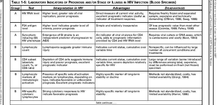 Table 1-5: Laboratory Indicators of Prognosis and or stage of illness  of HIV infection (blood specimen)